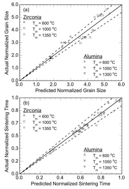 Predicted and actual grain size and sintering time for nanostructured alumina and zirconia