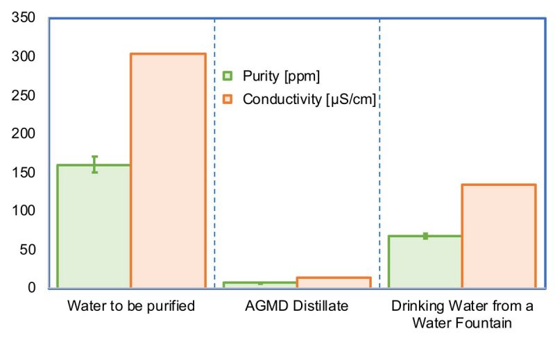 Our AGMD design provides excellent purity.