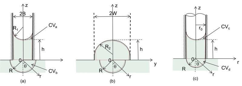 Configurations of capillary flows