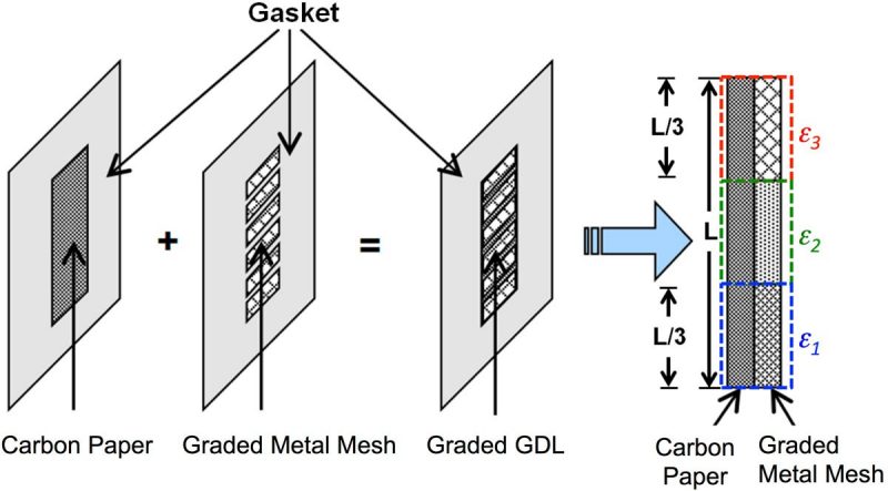 Construction of graded porosity gas diffusion layer
